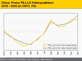 Standard-Thermoplaste: PVC- und PET-Preise steigen in China deutlich                                                            