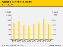 Russland: Weiter Weg zum Polymer-Export                                                                                         