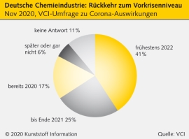 Deutsche Chemieindustrie: Schwieriges Jahr im Kampf gegen Corona                                                                
