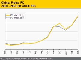 China: Technische Thermoplaste bei knappem Angebot deutlich teurer                                                              