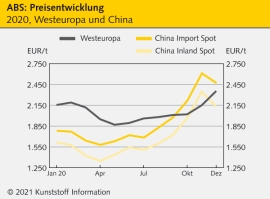 ABS: Ende der Preis-Hausse in Sicht                                                                                             