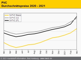 PVC: Fehlende Weichmacher limitieren die Compound-Produktion                                                                    