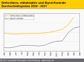 Composites: Teuerungswelle schiebt Harzpreis auf Höchststand                                                                    
