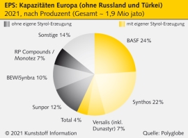 EPS: Styrol-Kostenexplosion befeuert Gefahr von Engpässen                                                                       