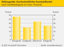 UBA-Studie: Post-Consumer-Rezyklate in Elektrogeräten mit großem Marktpotenzial                                                 