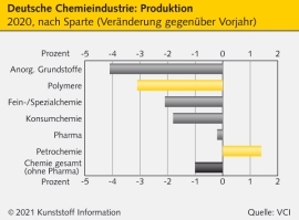 Deutsche Chemieindustrie: Starkes Schlussquartal im Corona-Krisenjahr                                                           