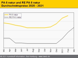 Polyamid 6: Engpässe bei Radici, Dreijahreswartung bei Fibrant                                                                  
