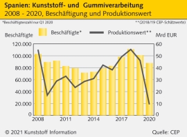 Spanien: Corona-Konjunktureinbruch schlägt auf die Kunststoffverarbeitung                                                       