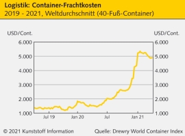 Containerfracht: Globales Logistikchaos lässt Preise explodieren                                                                