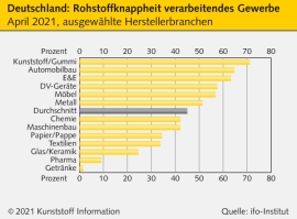 Ifo-Institut: Dramatische Knappheit bei Vorprodukten belastet Aufschwung                                                        