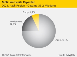 MEG: EU verhängt Anti-Dumping-Zölle auf USA und Saudi-Arabien                                                                   
