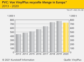 VinylPlus: 2020 europaweit mehr als 730.000 t PVC recycelt                                                                      