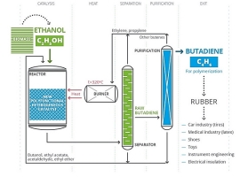 Trinseo: Machbarkeitsstudie für europäische Pilotanlage für Bio-Butadien                                                        