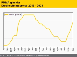 PMMA: Röhm erklärt Force Majeure für Vorprodukt MMA aus Worms                                                                   