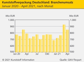 Kunststoffverpackungen: Branchenumsatz rückläufig                                                                               