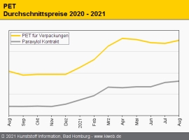 PET: Moderate Preisanhebungen dominieren das Bild                                                                               