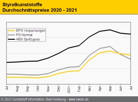 Styrolkunststoffe: Kräftiger Styrol-Rückgang drückt die Notierungen                                                             