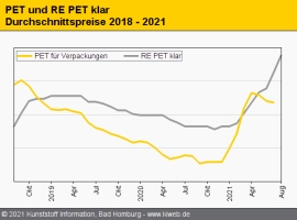Standard-Regranulate: Der Markt ist und bleibt uneinheitlich                                                                    