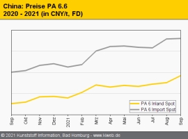 China: Insgesamt niedriges Angebot an technischen Thermoplasten                                                                 
