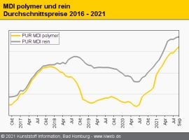Polyurethan: TDI-Preis gibt recht deutlich nach                                                                                 