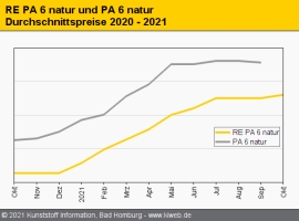 Technische Rezyklate: Bremseffekt zum Jahresende setzt ein                                                                      