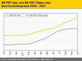 Standard-Regranulate: Sortenreine Industriefolienabfälle ziehen an                                                              
