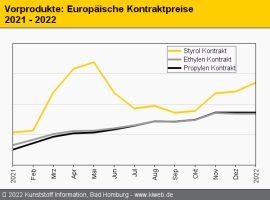 Standard-Thermoplaste: Deutliche Aufschläge nur bei Styrolkunststoffen                                                          