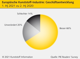 Kunststoffbranche: Wie ist die Stimmung in Europa?                                                                              