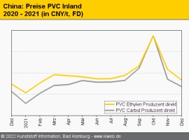China: Polymerpreise sinken bei gutem Angebot und wenig Bedarf                                                                  