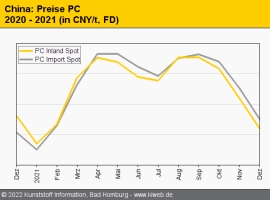 China: Notierungen für technische Thermoplaste im Abwärtstrend                                                                  