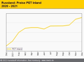Russland: Preisrückgänge bei Standard-Thermoplasten                                                                             