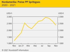 Nordamerika: Deutliche Abschläge bei den Polyolefinen                                                                           