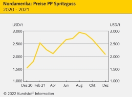 Nordamerika Dezember 2021: Rollover überwiegt                                                                                   
