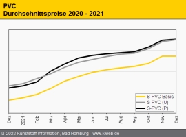 PVC: Verschnaufpause beim Basismaterial                                                                                         