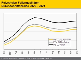 Polyethylen: Zum Jahresausklang meist leichte Preisaufschläge                                                                   