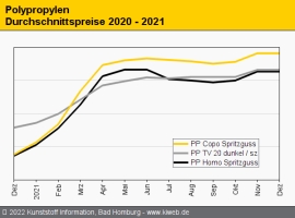 Polypropylen: Rollover bei den Spitzgießqualitäten und Compounds                                                                