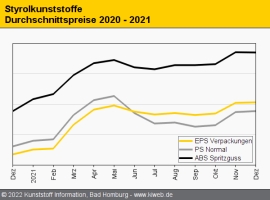 Styrolkunststoffe: Nur geringfügige Veränderungen vor dem Jahreswechsel                                                         