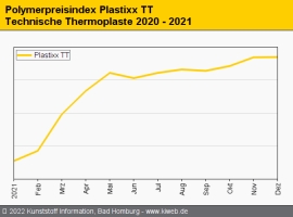 Technische Thermoplaste: Dezember-Rollover für Mehrzahl der Sorten                                                              