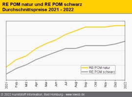 Technische Regranulate: Uneinheitliche Einpreisung der gestiegenen Energiekosten                                                