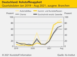 ifo-Institut: Rohstoffknappheit wird immer dramatischer                                                                         