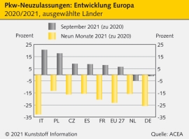 Automobilbau: Vertrauen zwischen den Akteuren schwindet zusehends                                                               