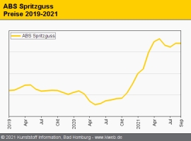 ABS: Keine rasche Verbesserung der angespannten Marktlage erwartet                                                              