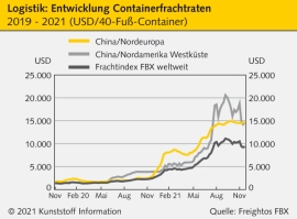 Logistik: Die Frachtraten für Container ziehen wieder deutlich an                                                               