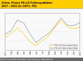 China: Notierungen für Standard-Thermoplaste gehen in den Sinkflug                                                              