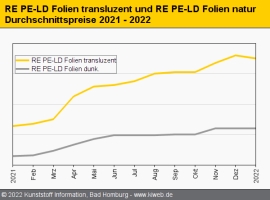 Standard-Regranulate: Aufschläge nur bei RE PET                                                                                 
