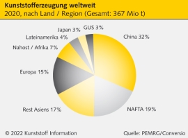Kunststoffindustrie: Europäische Polymerproduktion ist rückläufig                                                               