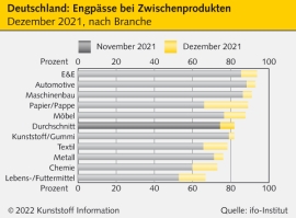 Rohstoffversorgung: Ifo-Institut meldet zunehmenden Materialmangel                                                              