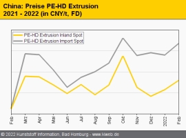China: Standard-Thermoplaste im Februar meist mit Aufschlägen                                                                   