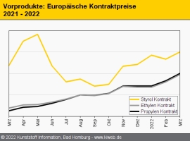 Standard-Thermoplaste: Chaos durch explodierende Energiepreise                                                                  
