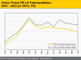 China: Preise für Standard-Thermoplaste sinken bei geringer Nachfrage                                                           